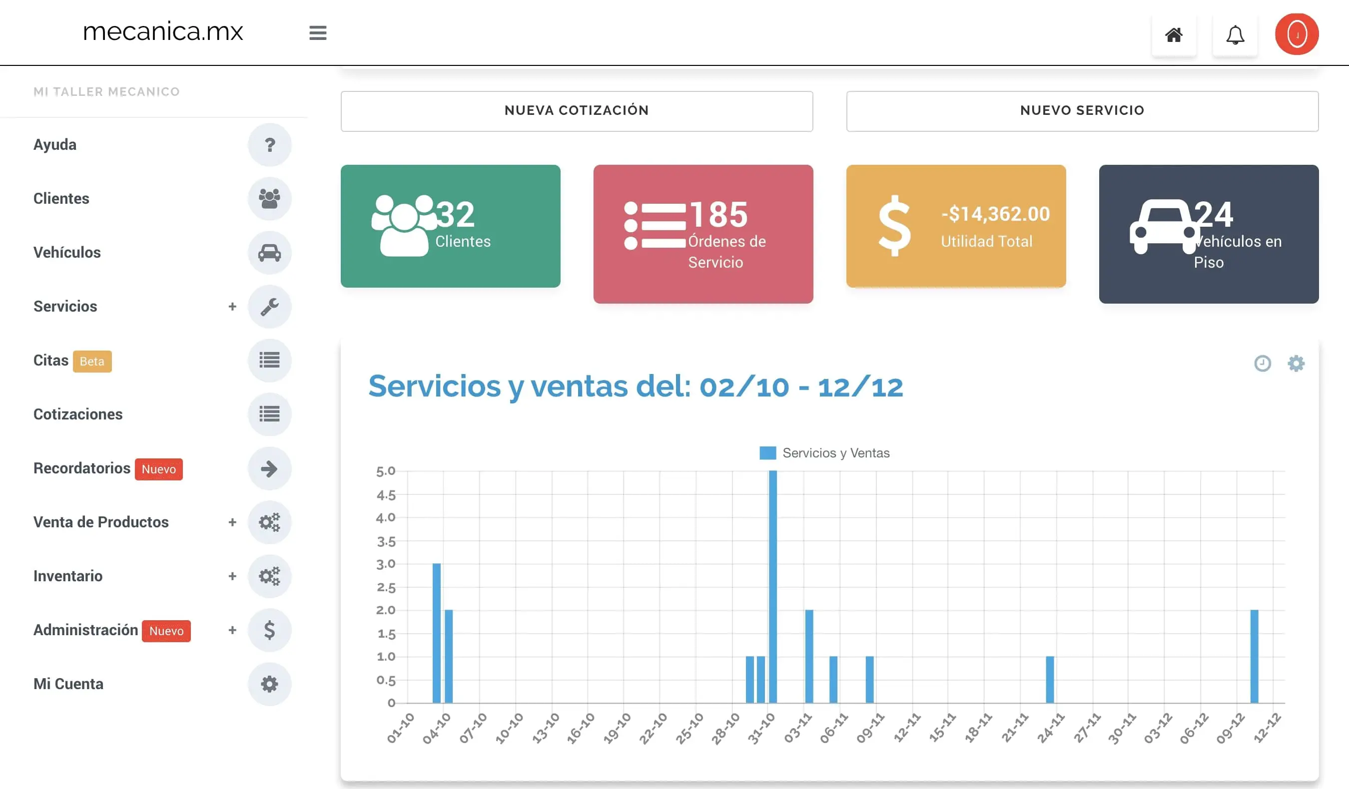 Dashboard con reportes y métricas de negocio para talleres mecánicos en Mecanica MX